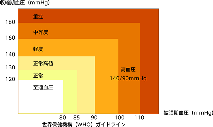 世界保健機構(WHO)ガイドライン