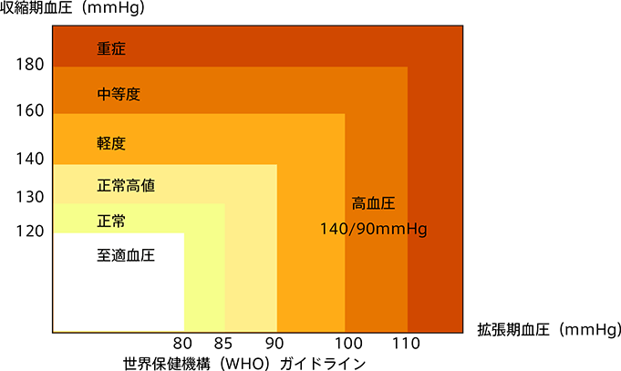 世界保健機構（WHO）ガイドライン